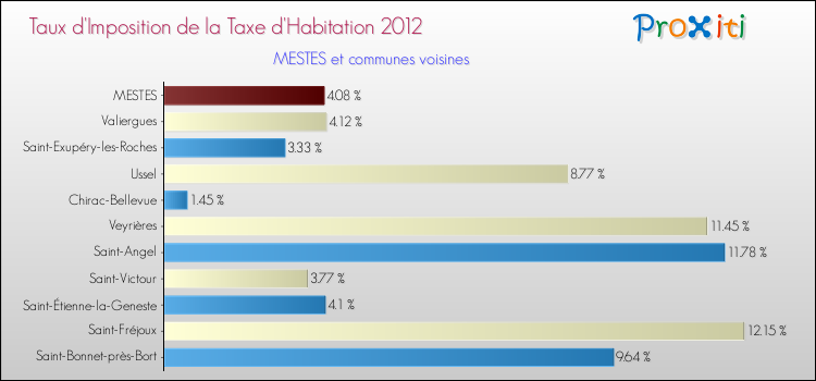 Taux d'imposition de la taxe d'habitation 2012 pour MESTES et les communes proches Comparaison des taux d'imposition de la taxe d'habitation 2012 pour MESTES et les communes voisines