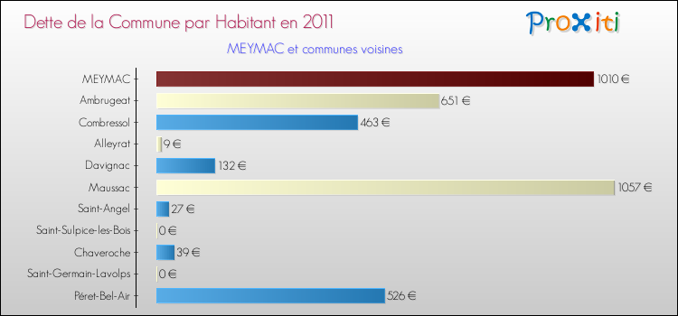 Dette par habitant de la commune en 2011 pour MEYMAC et les communes proches Comparaison de la dette par habitant de la commune en 2011 pour MEYMAC et les communes voisines