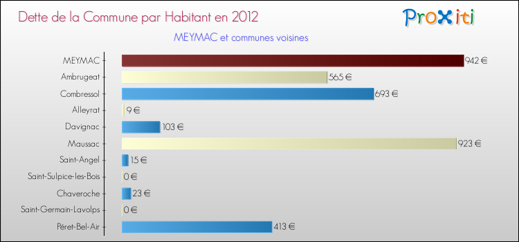 Dette par habitant de la commune en 2012 pour MEYMAC et les communes proches Comparaison de la dette par habitant de la commune en 2012 pour MEYMAC et les communes voisines