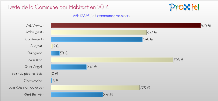 Dette par habitant de la commune en 2014 pour MEYMAC et les communes proches Comparaison de la dette par habitant de la commune en 2014 pour MEYMAC et les communes voisines