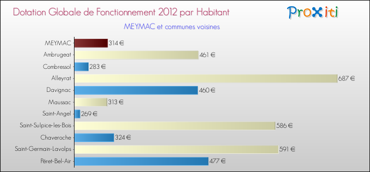 Montant des dotations globales de fonctionnement DGF par Habitant pour MEYMAC et les communes proches Comparaison des des dotations globales de fonctionnement DGF par habitant pour MEYMAC et les communes voisines