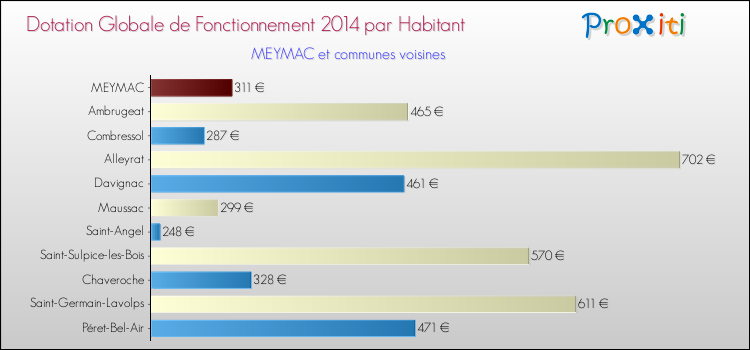 Montant des dotations globales de fonctionnement DGF par Habitant pour MEYMAC et les communes proches en 2014. Comparaison des des dotations globales de fonctionnement DGF par habitant pour MEYMAC et les communes voisines en 2014.