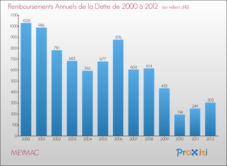 Evolution de l'annuité de la dette pour la commune de MEYMAC de 2000 à 2012 Annuités de la dette pour MEYMAC de 2000 à 2012