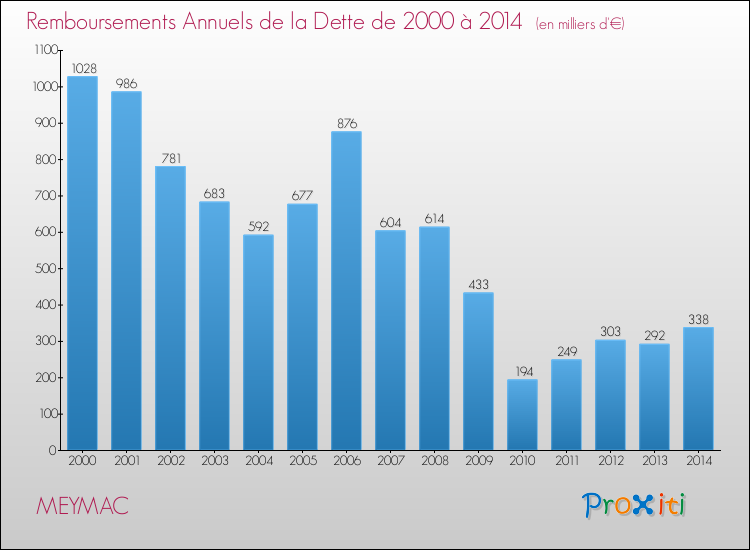 Evolution de l'annuité de la dette pour la commune de MEYMAC de 2000 à 2014 Annuités de la dette pour MEYMAC de 2000 à 2014