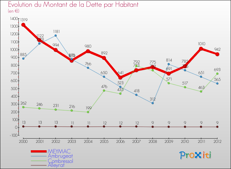 Evolution de la dette par habitant pour la commune de MEYMAC et les communes proches de 2000 à 2012 Comparaison de la dette par habitant pour MEYMAC et les communes voisines de 2000 à 2012