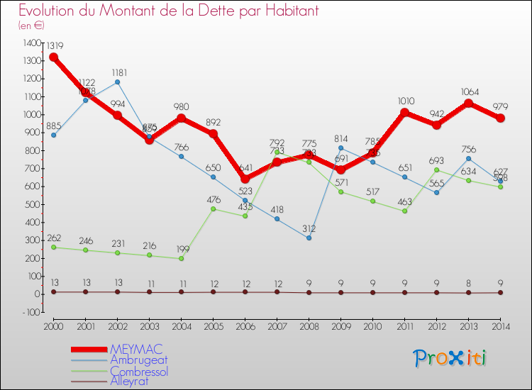 Evolution de la dette par habitant pour la commune de MEYMAC et les communes proches de 2000 à 2014 Comparaison de la dette par habitant pour MEYMAC et les communes voisines de 2000 à 2014