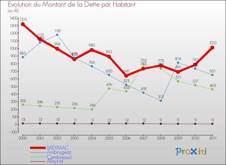 Evolution de la dette par habitant pour la commune de MEYMAC et les communes proches Comparaison de la dette par habitant pour MEYMAC et les communes voisines