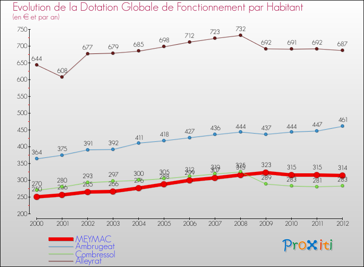 Evolution et montant de la dotation globale de fonctionnement par Habitant pour MEYMAC et les communes proches Comparaison des dotations globales de fonctionnement par habitant pour MEYMAC et les communes voisines