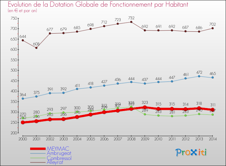 Evolution et montant de la dotation globale de fonctionnement par Habitant pour MEYMAC et les communes proches de 2000 à 2014. Comparaison des dotations globales de fonctionnement par habitant pour MEYMAC et les communes voisines de 2000 à 2014.