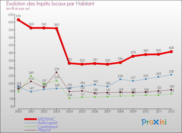 Evolution et montant des impôts locaux par Habitant pour MEYMAC et les communes proches Comparaison des impôts locaux par habitant pour MEYMAC et les communes voisines