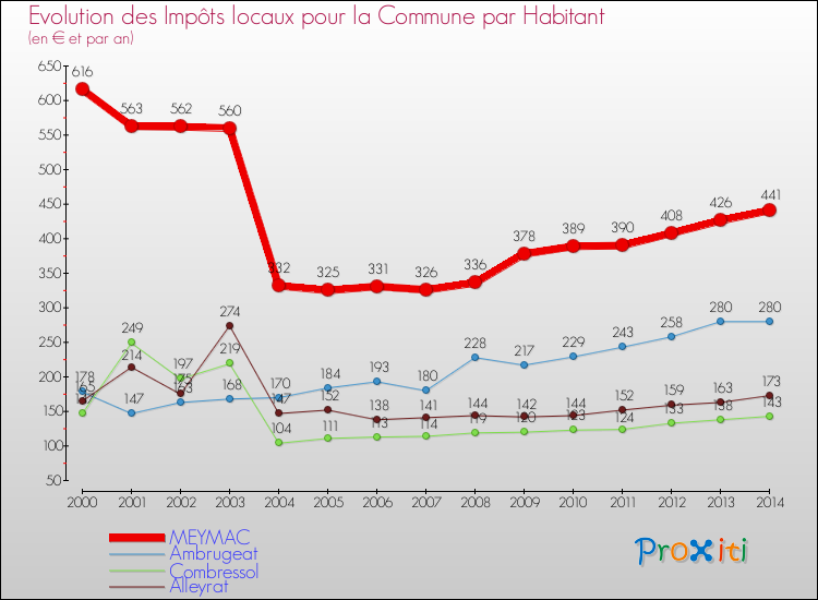 Evolution et montant des impôts locaux par Habitant pour MEYMAC et les communes proches de 2000 à 2014 Comparaison des impôts locaux par habitant pour MEYMAC et les communes voisines de 2000 à 2014