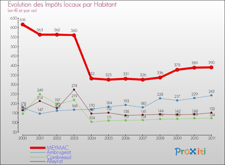 Evolution et montant des impôts locaux par Habitant pour MEYMAC et les communes proches Comparaison des impôts locaux par habitant pour MEYMAC et les communes voisines