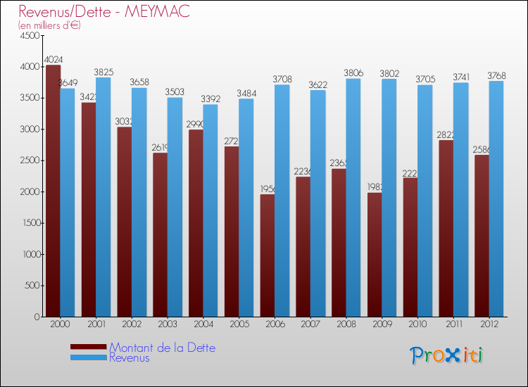 Evolution comparée de la dette et des revenus pour la commune de MEYMAC de 2000 à 2012 Comparaison de la dette et des revenus pour MEYMAC de 2000 à 2012