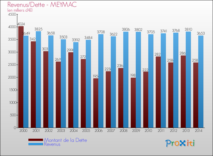 Evolution comparée de la dette et des revenus pour la commune de MEYMAC de 2000 à 2014 Comparaison de la dette et des revenus pour MEYMAC de 2000 à 2014