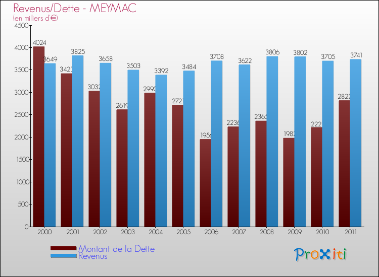 Evolution comparée de la dette et des revenus pour la commune de MEYMAC de 2000 à 2011 Comparaison de la dette et des revenus pour MEYMAC de 2000 à 2011