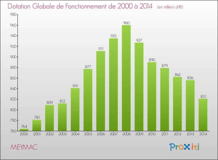 Evolution du montant de la Dotation Globale de Fonctionnement pour la commune de MEYMAC de 2000 à 2014 Evolution du montant de la Dotation Globale de Fonctionnement pour MEYMAC de 2000 à 2014