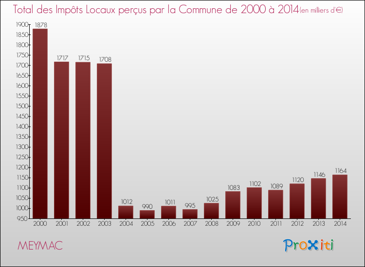 Evolution des Impôts Locaux pour la commune de MEYMAC de 2000 à 2014 Evolution des Impôts Locaux pour MEYMAC de 2000 à 2014