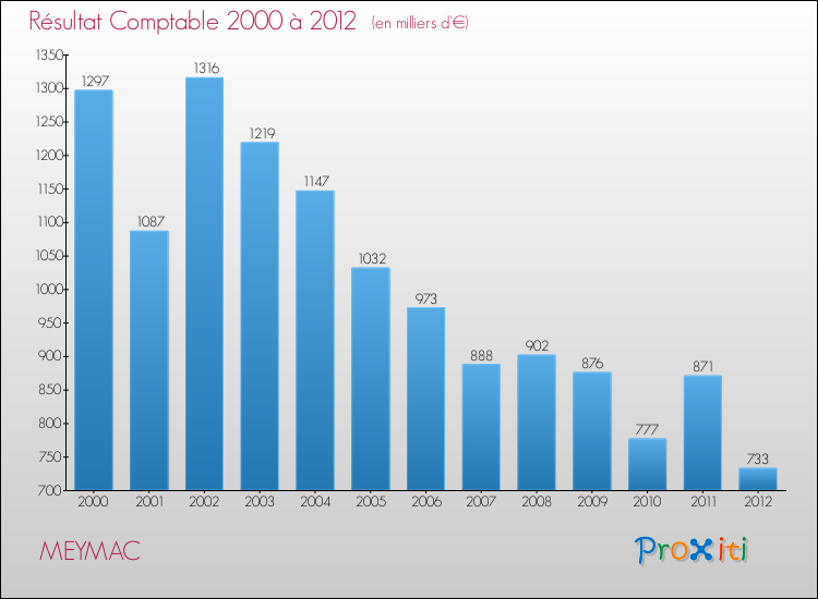 Evolution du résultat comptable pour la commune de MEYMAC de 2000 à 2012 Evolution du résultat comptable pour MEYMAC de 2000 à 2012