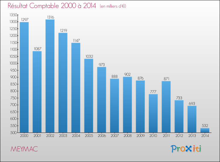 Evolution du résultat comptable pour la commune de MEYMAC de 2000 à 2014 Evolution du résultat comptable pour MEYMAC de 2000 à 2014