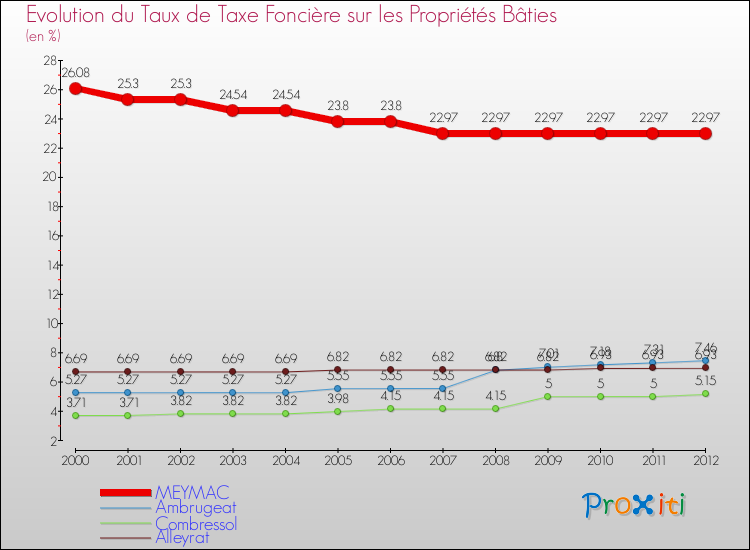 Evolution du taux de la taxe foncière sur le bati pour MEYMAC et les communes proches de 2000 à 2012 Comparaison des taux de taxe foncière sur le bati pour MEYMAC et les communes voisines de 2000 à 2012