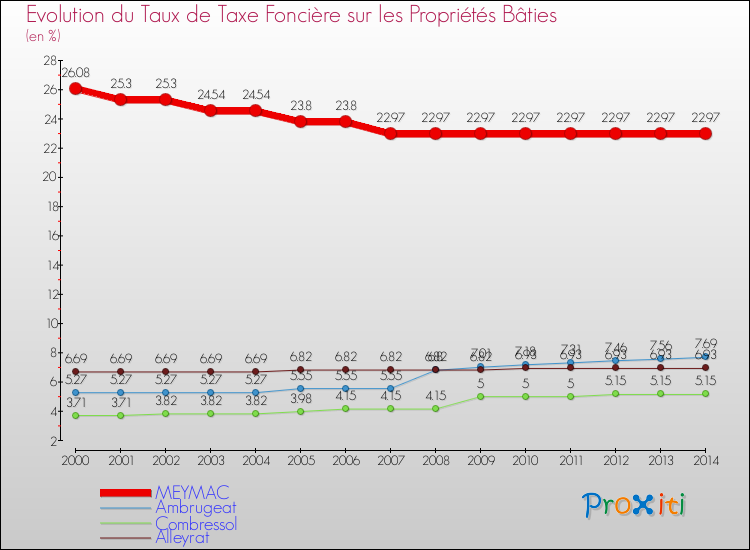 Evolution du taux de la taxe foncière sur le bati pour MEYMAC et les communes proches de 2000 à 2014 Comparaison des taux de taxe foncière sur le bati pour MEYMAC et les communes voisines de 2000 à 2014