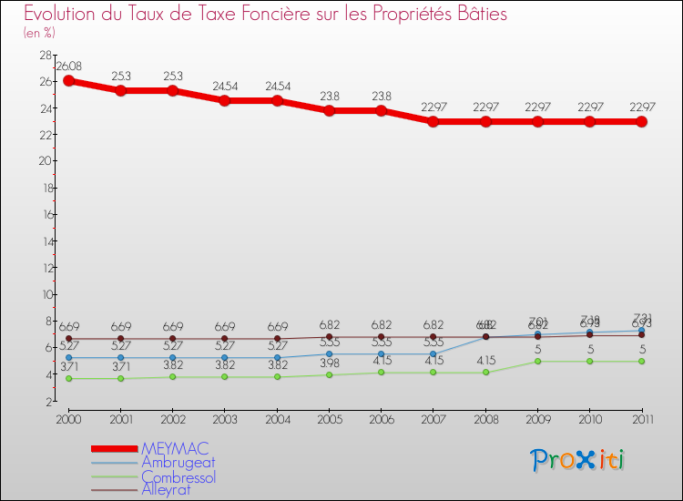 Evolution du taux de la taxe foncière sur le bati pour MEYMAC et les communes proches Comparaison des taux de taxe foncière sur le bati pour MEYMAC et les communes voisines