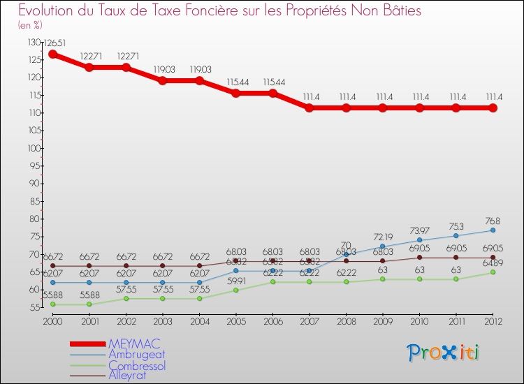 Evolution du taux de la taxe foncière sur les immeubles et terrains non batis pour MEYMAC et les communes proches de 2000 à 2012 Comparaison des taux de la taxe foncière sur les immeubles et terrains non batis pour MEYMAC et les communes voisines de 2000 à 2012