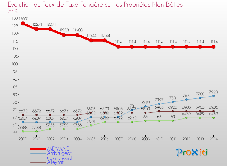 Evolution du taux de la taxe foncière sur les immeubles et terrains non batis pour MEYMAC et les communes proches de 2000 à 2014 Comparaison des taux de la taxe foncière sur les immeubles et terrains non batis pour MEYMAC et les communes voisines de 2000 à 2014