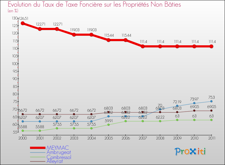 Evolution du taux de la taxe foncière sur les immeubles et terrains non batis pour MEYMAC et les communes proches Comparaison des taux de la taxe foncière sur les immeubles et terrains non batis pour MEYMAC et les communes voisines