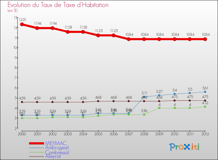 Evolution du taux de la taxe d'habitation pour MEYMAC et les communes proches Comparaison des taux de la taxe d'habitation pour MEYMAC et les communes voisines