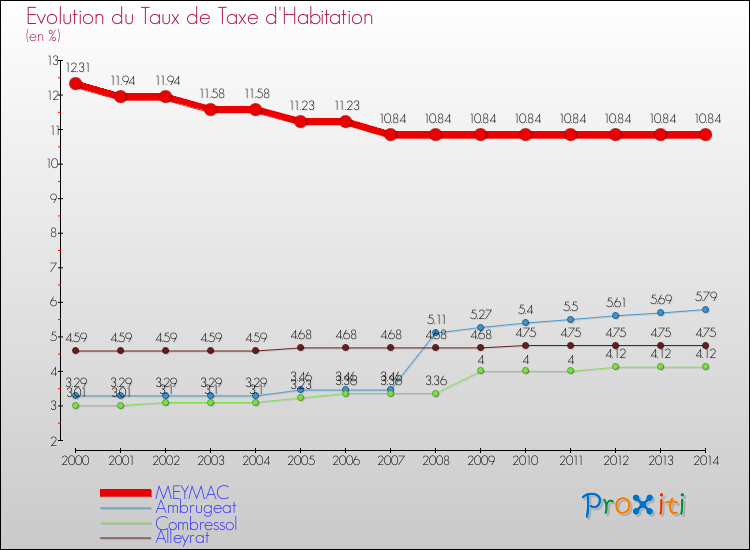 Evolution du taux de la taxe d'habitation pour MEYMAC et les communes proches de 2000 à 2014 Comparaison des taux de la taxe d'habitation pour MEYMAC et les communes voisines de 2000 à 2014