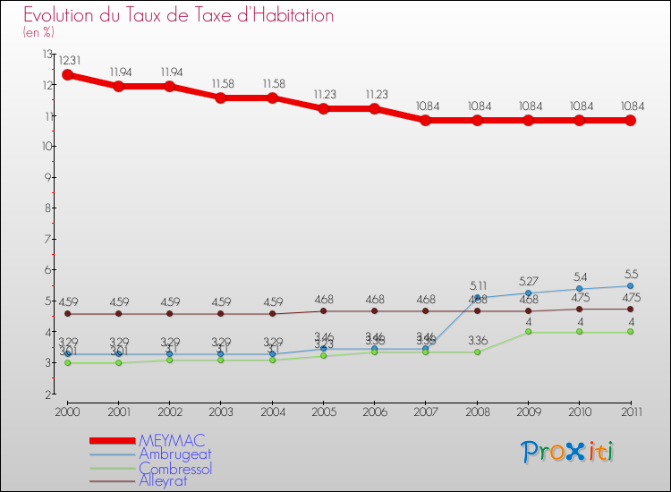 Evolution du taux de la taxe d'habitation pour MEYMAC et les communes proches Comparaison des taux de la taxe d'habitation pour MEYMAC et les communes voisines