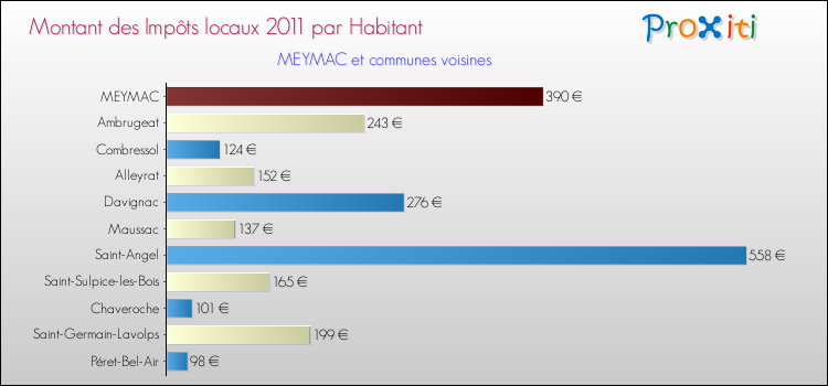 Montant des impôts locaux par Habitant pour MEYMAC et les communes proches Comparaison des impôts locaux par habitant pour MEYMAC et les communes voisines