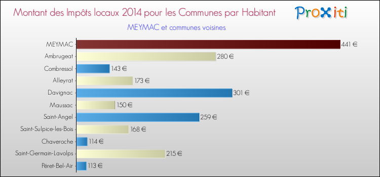 Montant des impôts locaux par Habitant pour MEYMAC et les communes proches en 2014 Comparaison des impôts locaux par habitant pour MEYMAC et les communes voisines en 2014