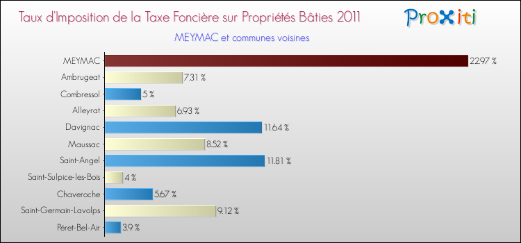 Taux d'imposition de la taxe foncière sur le bati 2011 pour MEYMAC et les communes proches Comparaison des taux d'imposition de la taxe foncière sur le bati 2011 pour MEYMAC et les communes voisines
