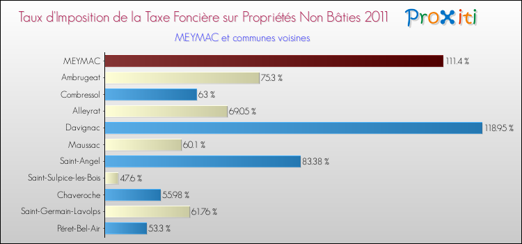 Taux d'imposition de la taxe foncière sur les immeubles et terrains non batis 2011 pour MEYMAC et les communes proches Comparaison des taux d'imposition de la taxe foncière sur les immeubles et terrains non batis 2011 pour MEYMAC et les communes voisines