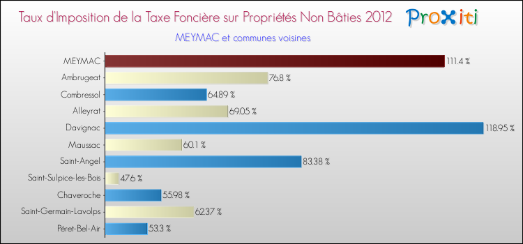 Taux d'imposition de la taxe foncière sur les immeubles et terrains non batis 2012 pour MEYMAC et les communes proches Comparaison des taux d'imposition de la taxe foncière sur les immeubles et terrains non batis 2012 pour MEYMAC et les communes voisines