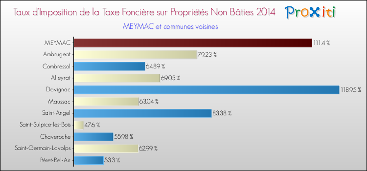 Taux d'imposition de la taxe foncière sur les immeubles et terrains non batis 2014 pour MEYMAC et les communes proches Comparaison des taux d'imposition de la taxe foncière sur les immeubles et terrains non batis 2014 pour MEYMAC et les communes voisines
