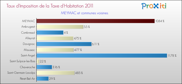 Taux d'imposition de la taxe d'habitation 2011 pour MEYMAC et les communes proches Comparaison des taux d'imposition de la taxe d'habitation 2011 pour MEYMAC et les communes voisines