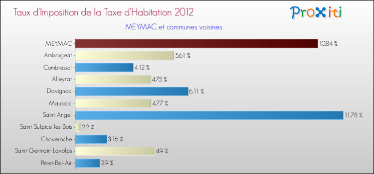 Taux d'imposition de la taxe d'habitation 2012 pour MEYMAC et les communes proches Comparaison des taux d'imposition de la taxe d'habitation 2012 pour MEYMAC et les communes voisines