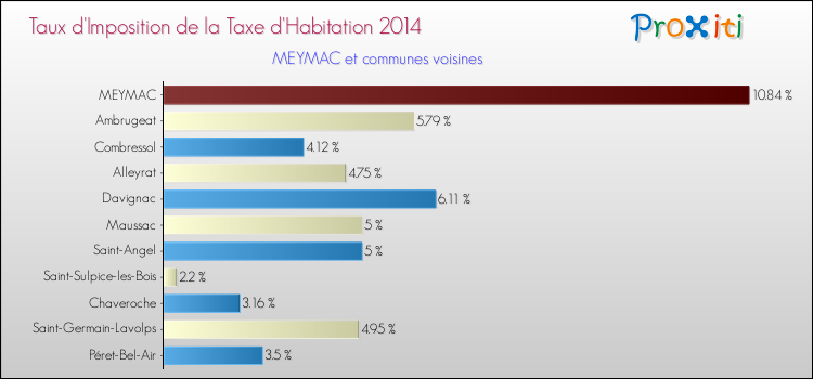 Taux d'imposition de la taxe d'habitation 2014 pour MEYMAC et les communes proches Comparaison des taux d'imposition de la taxe d'habitation 2014 pour MEYMAC et les communes voisines