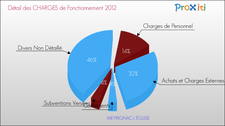 Décomposition des Charges de Fonctionnement 2012 de la commune de MEYRIGNAC-L'ÉGLISE Charges de Fonctionnement 2012 pour la commune de MEYRIGNAC-L'ÉGLISE