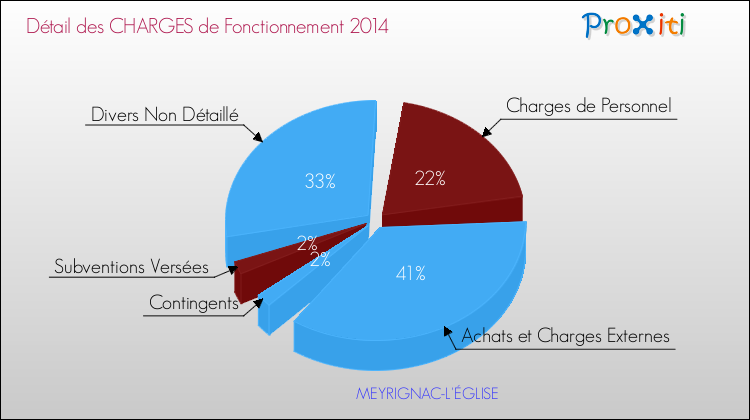 Décomposition des Charges de Fonctionnement 2014 de la commune de MEYRIGNAC-L'ÉGLISE Charges de Fonctionnement 2014 pour la commune de MEYRIGNAC-L'ÉGLISE