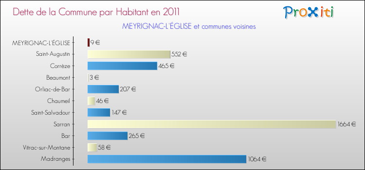 Dette par habitant de la commune en 2011 pour MEYRIGNAC-L'ÉGLISE et les communes proches Comparaison de la dette par habitant de la commune en 2011 pour MEYRIGNAC-L'ÉGLISE et les communes voisines