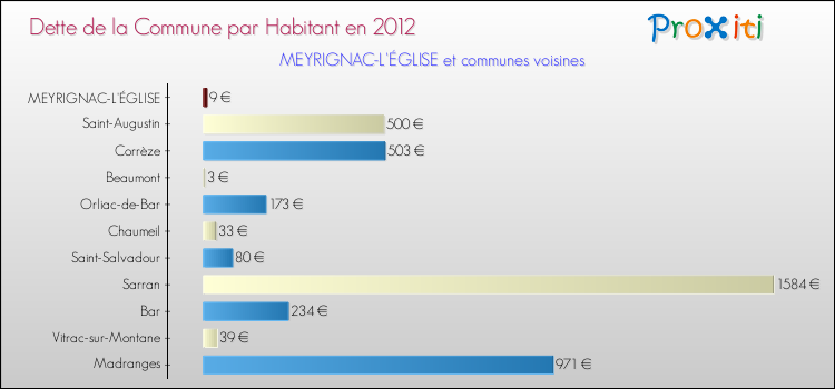 Dette par habitant de la commune en 2012 pour MEYRIGNAC-L'ÉGLISE et les communes proches Comparaison de la dette par habitant de la commune en 2012 pour MEYRIGNAC-L'ÉGLISE et les communes voisines