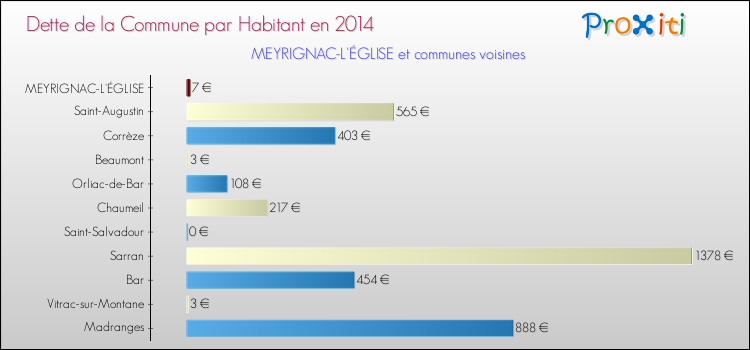 Dette par habitant de la commune en 2014 pour MEYRIGNAC-L'ÉGLISE et les communes proches Comparaison de la dette par habitant de la commune en 2014 pour MEYRIGNAC-L'ÉGLISE et les communes voisines