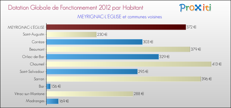Montant des dotations globales de fonctionnement DGF par Habitant pour MEYRIGNAC-L'ÉGLISE et les communes proches Comparaison des des dotations globales de fonctionnement DGF par habitant pour MEYRIGNAC-L'ÉGLISE et les communes voisines