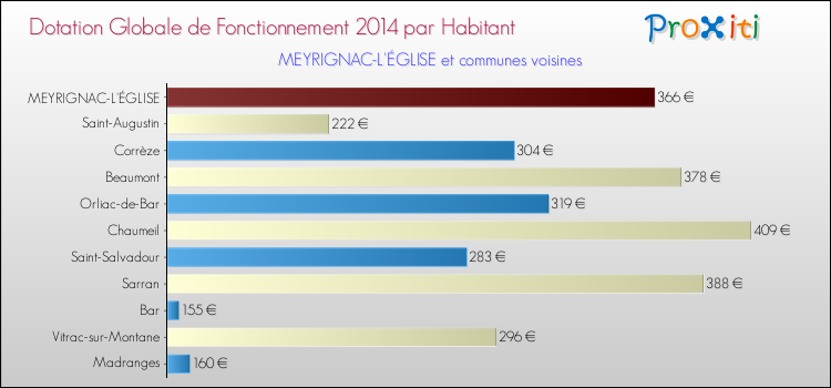 Montant des dotations globales de fonctionnement DGF par Habitant pour MEYRIGNAC-L'ÉGLISE et les communes proches en 2014. Comparaison des des dotations globales de fonctionnement DGF par habitant pour MEYRIGNAC-L'ÉGLISE et les communes voisines en 2014.