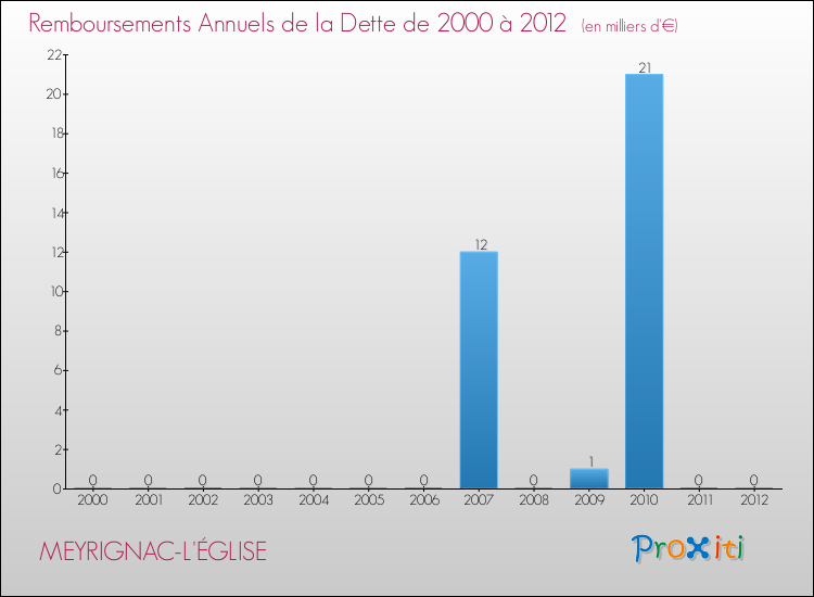 Evolution de l'annuité de la dette pour la commune de MEYRIGNAC-L'ÉGLISE de 2000 à 2012 Annuités de la dette pour MEYRIGNAC-L'ÉGLISE de 2000 à 2012