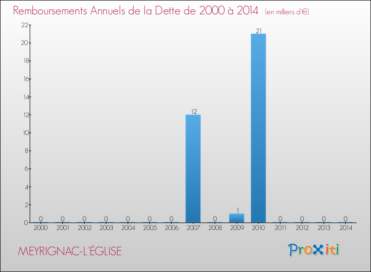 Evolution de l'annuité de la dette pour la commune de MEYRIGNAC-L'ÉGLISE de 2000 à 2014 Annuités de la dette pour MEYRIGNAC-L'ÉGLISE de 2000 à 2014